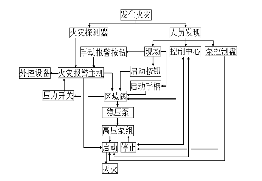 高壓細(xì)水霧滅火流程圖.png