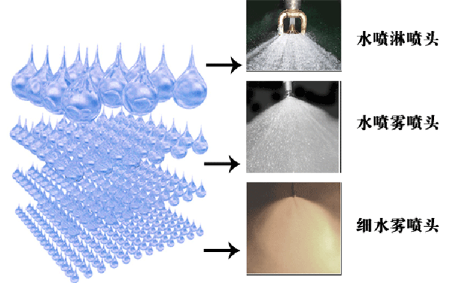 高壓細水霧能代替噴淋嗎