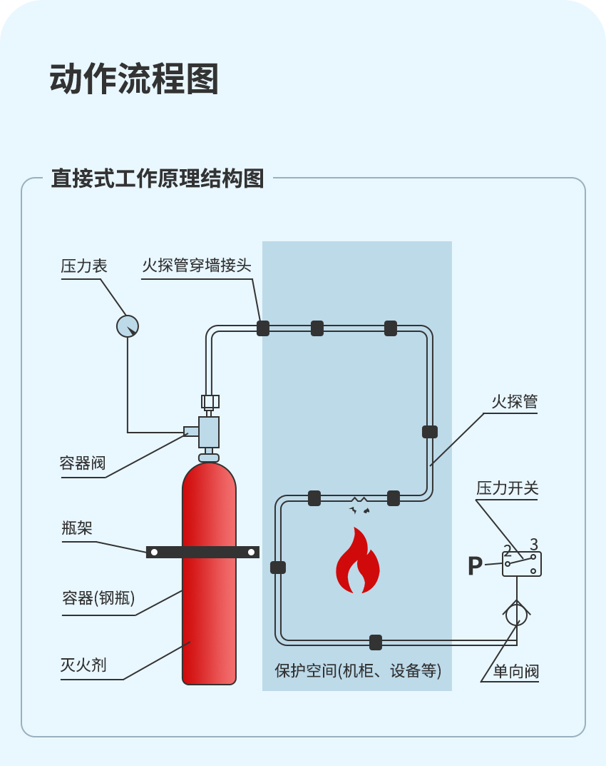 QFZ-X-QY（直接式）全氟己酮感溫自啟動(dòng)滅火裝置_04.png